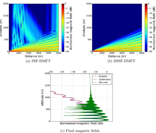 Figure 1.11: Propagation of a 2D complex source (TM polarization) over a very dry ground for 5000 m.