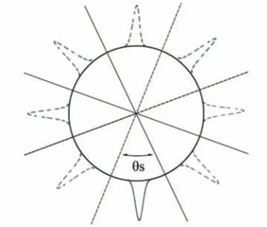 Figure 2.3: Decimation of a factor N s in the spectral domain amounts to a N s times