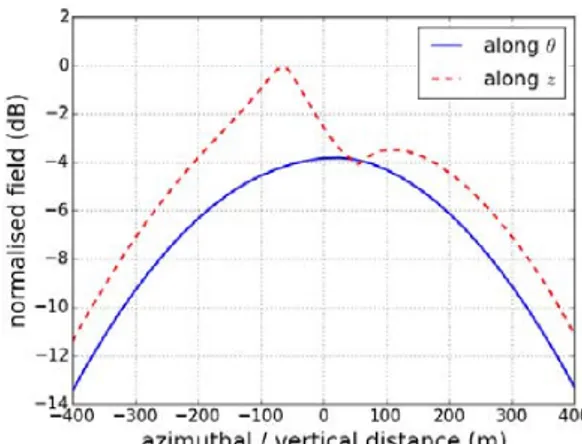 Figure 2.12: Comparison of the fields along z and θ directions with the N × 2D method.