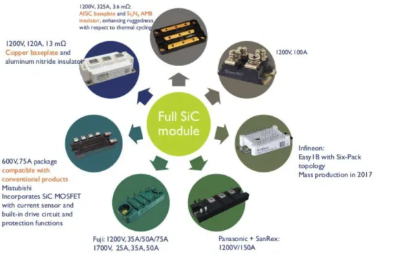 Figure 3 : Exemples de quelques modules de puissance hybrides ou tout SiC  commerciaux [8] 
