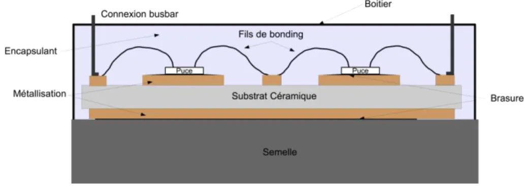 Figure 7 : Coupe schématique d'un module de puissance « classique », avec puces brasées et connexions par  fils de bonding