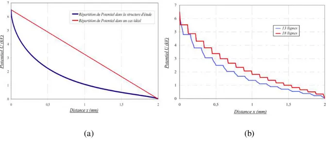 Figure 17 : (a) Répartition du potentiel U (kV) entre les conducteurs 1 et 2 en AC 50 Hz calculée par  simulation, (b) répartition du potentiel entre les conducteurs 1 et 2 en AC 50 Hz calculée par simulation pour 13 et 18 