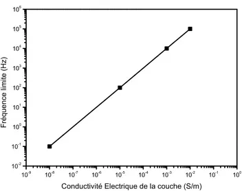 Figure 51 : Variation de la fréquence limite  en fonction de la conductivité électrique de la couche  