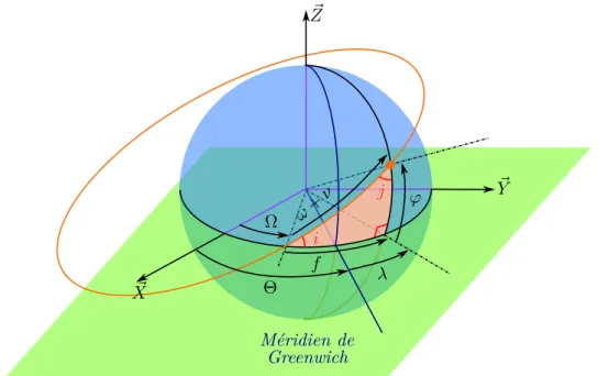 Figure 1.3 – Illustration des relations entre les paramètres orbitaux et les coordonnées géographiques