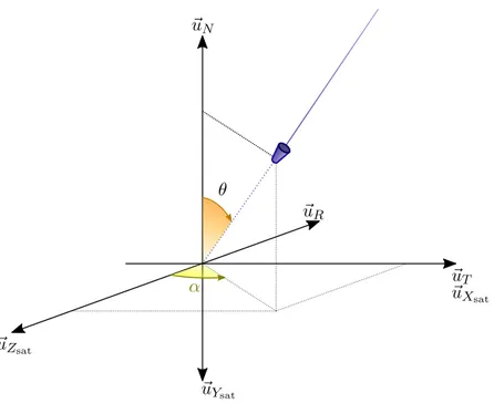Figure 1.8 – Illustration d’orientation des angles.