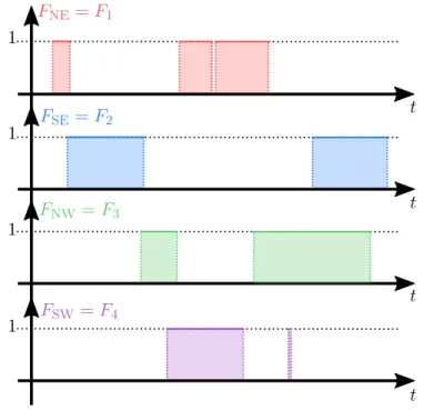 Figure 1.9 – Profils de poussée on-off pour chacun des 4 propulseurs (contrainte (i)).