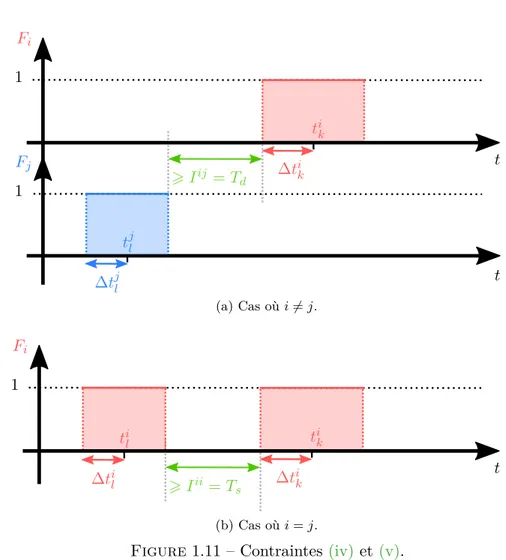 Figure 1.11 – Contraintes (iv) et (v).