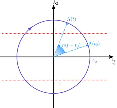 Figure 2.4 – Illustration de l’angle entre la direction donnée par le vecteur