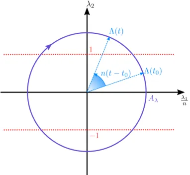 Figure 2.4 – Illustration de l’angle entre la direction donnée par le vecteur