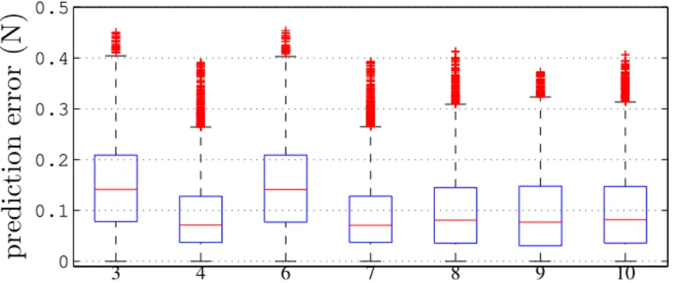 Figure 4.6 – Boxplot of the prediction error for the proposed models (see Tab. 4.1), the parameters are estimated with the ground truth and the prediction is compared against the ground truth.