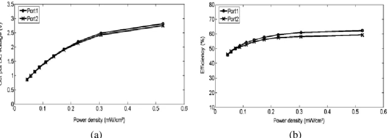 Figure I-45.  Résultats en fonction de la densité de puissance [51] (a) tension DC (b) efficacité 