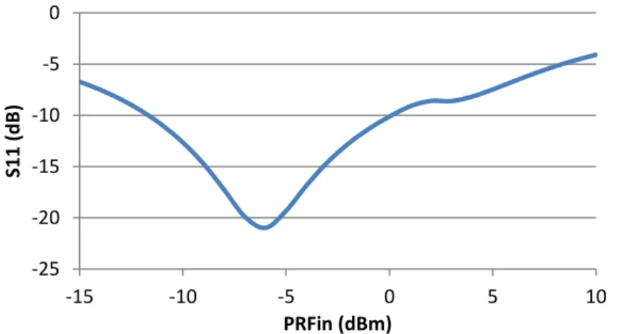 Figure II- 8. Coefficient de réflexion en fonction de PRFin à 2.4 GHz