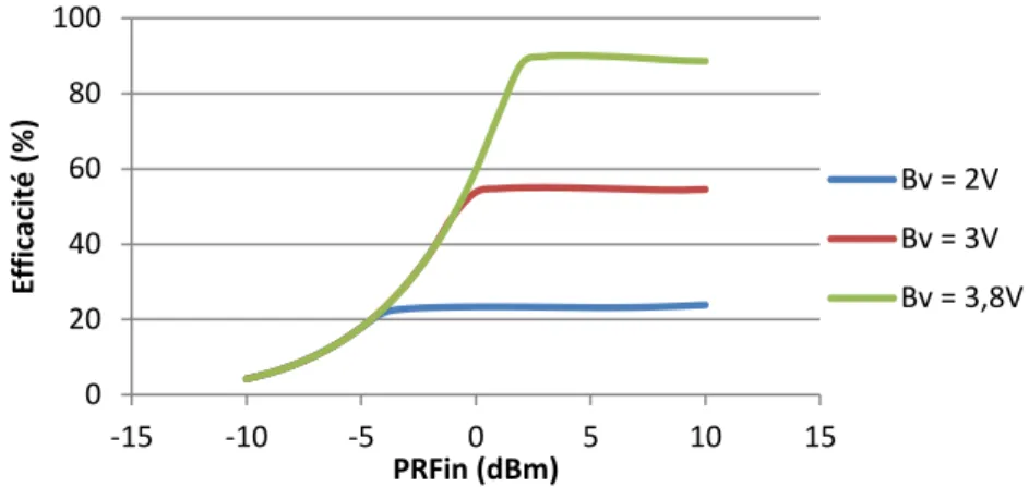 Figure II-9. Efficacité en fonction de PRFin pour trois valeurs de Bv 