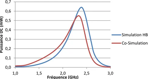 Figure II-17.  Puissance DC simulée en fonction de la fréquence  
