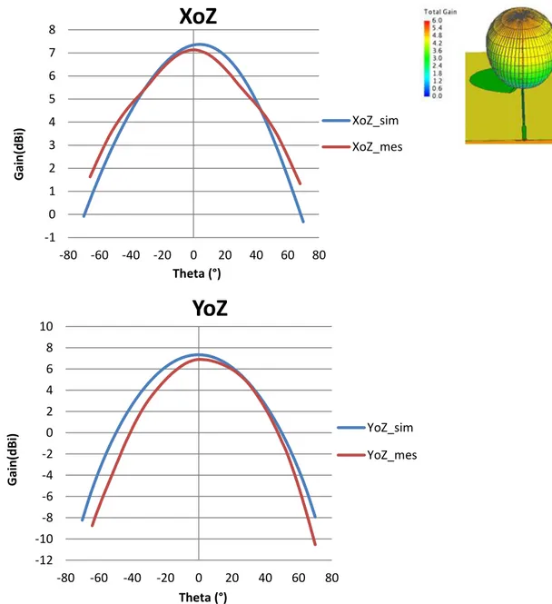 Figure II-28.  Diagramme de rayonnement de l’antenne dans les deux coupes XoZ et YoZ : simulé (bleu)  et mesuré (rouge) 