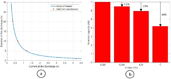 Figure 3.13 Lead-acid battery capacity for different C-rates - A) Peukert’s model, B) Absolute and relative decrease of  capacity   
