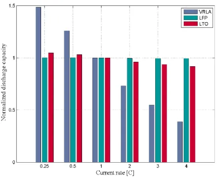 Figure 3.14 Normalized discharged capacity of three types of batteries evaluated for different C-rates at a working  temperature of 25°C [101]