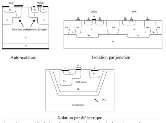 Figure 6 : techniques d’isolation dans les circuits intégrés de puissance basse et moyenne  tension [4] 