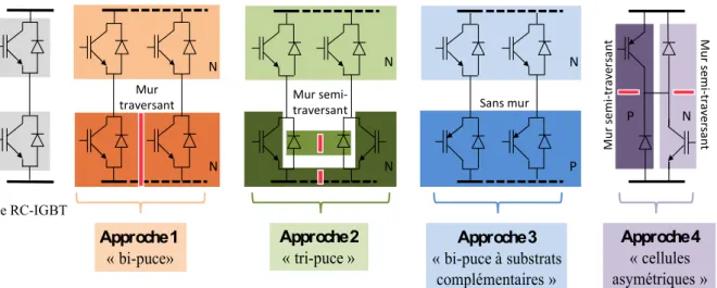 Figure 41 : illustration des différentes approches d’intégration proposées et étudiées dans  ce mémoire de thèse 