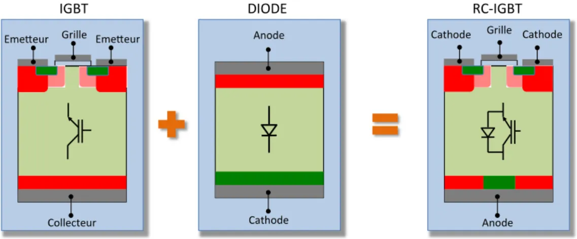 Figure 42 : le RC-IGBT : intégration monolithique de l’IGBT et de la diode 