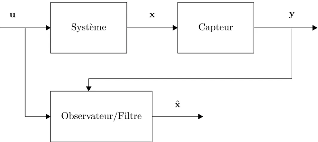 Figure 1.1 – Structure d’un système avec un observateur.