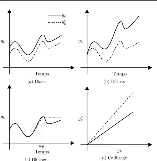 Figure 1.3 – L’effet des défauts capteurs sur la mesure du système.