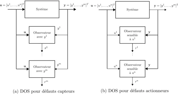 Figure 1.6 – Schéma d’observateur dédié pour le diagnostic de défauts capteurs et actionneurs