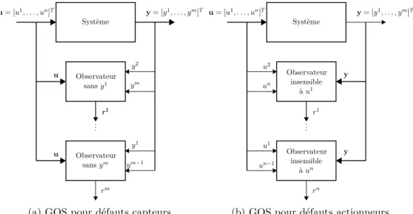 Figure 1.7 – Schéma d’observateur généralisé pour le diagnostic de défauts capteurs et actionneurs