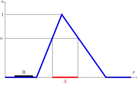 Figure 3.1 – Distribution de possibilité