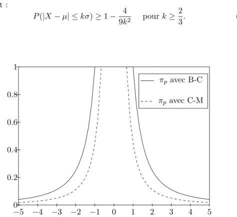 Figure 3.7 – Distribution de possibilité avec µ = 0, σ = 1 utilisant l’inégalité de Bienaymé-Chebychev (B-C) et de Camp-Meidel (C-M).