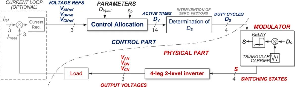 Figure 2.7 – Schéma de commande par allocation de l’onduleur quatre bras deux niveaux avec l’approche « vecteur ».
