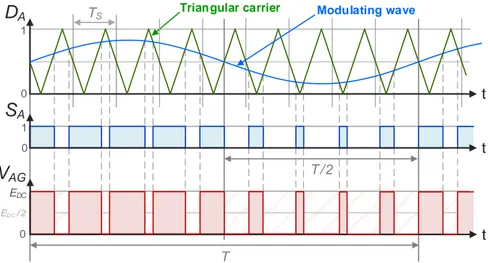 Figure 1.6 – Illustration de la méthode de modulation de largeur d’impulsion sinusoïdale.