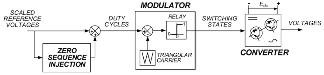 Figure 1.20 – Schéma général des méthodes de modulation avec injection de signaux de séquence de tension nulle.