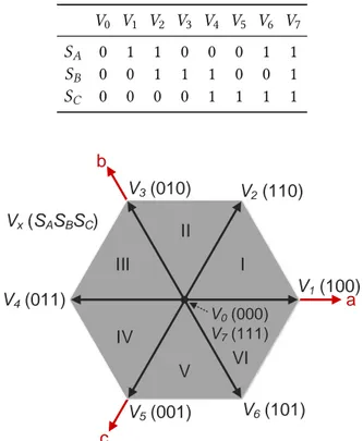 Table 1.1 – Configurations instantanées de l’onduleur trois bras deux niveaux. V 0 V 1 V 2 V 3 V 4 V 5 V 6 V 7 S A 0 1 1 0 0 0 1 1 S B 0 0 1 1 1 0 0 1 S C 0 0 0 0 1 1 1 1 ab c V 0  (000)V7 (111) V 1  (100)V2 (110)V3 (010)V5 (001)V6 (101)V4 (011)Vx (SASBSC)IIIIIIIVVVI
