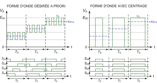 Figure 1.27 – Illustration d’un des intérêts de l’entrelacement des porteuses pour la qualité harmonique par l’obtention de motifs réguliers de tension.