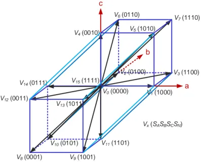 Figure 1.28 – Représentation géométrique des vecteurs de tension de l’onduleur triphasé quatre bras deux niveaux.