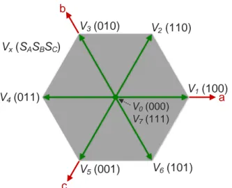 Figure 1.29 – Représentation géométrique des vecteurs de l’onduleur trois bras deux niveaux.