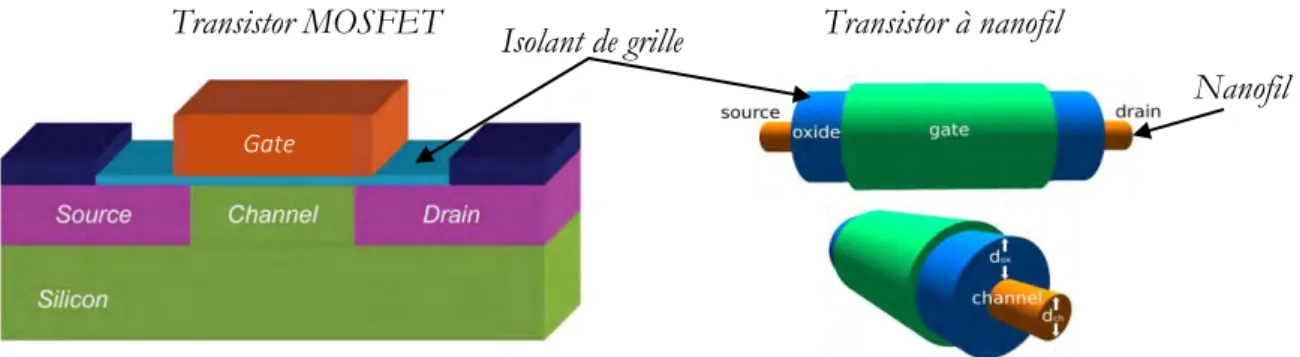 Figure 11 : schéma d’un transistor à effet de champ planaire et d’un transistor à effet de champ à base de nanofil