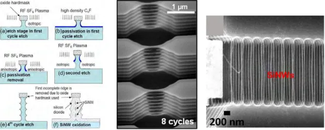 Figure 23 : schéma et vue au MEB de différentes réalisations de nanofils empilés, utilisant le procédé de gravure Bosch