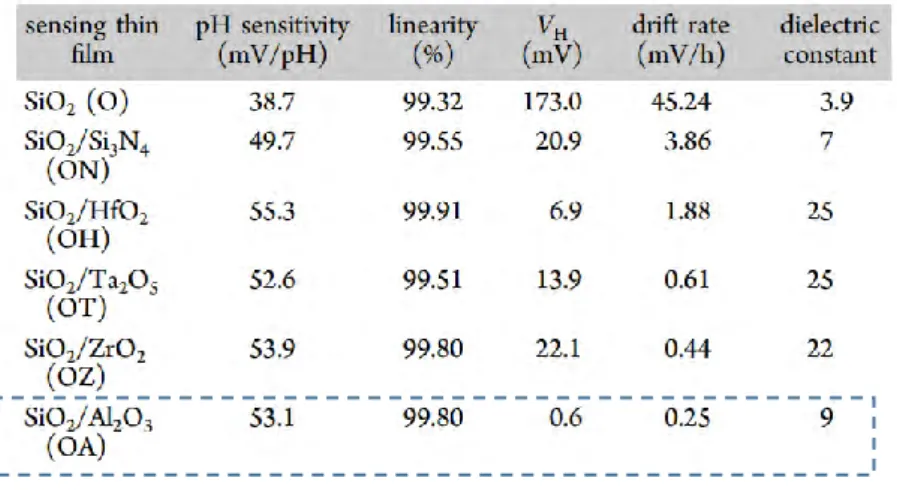 Tableau 2 : caractéristiques de différents diélectriques sensibles pour la réalisation d’ISFET