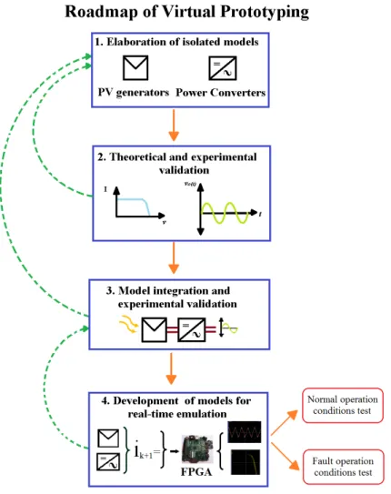Fig. 3 Feuille de route du prototypage virtuel dans ce document
