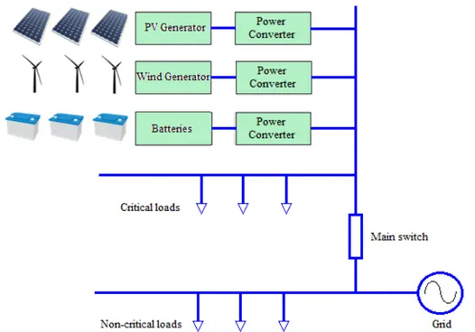 Fig. 2.20 Integration in microgrids of Distributed Energy Resources with power con- con-verters