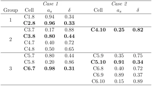 Table 3.5 Shading area and shadow coefficient for PV module TE 2200