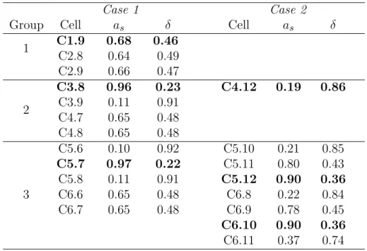 Table 3.6 Shading area and shadow coefficient for PV module YL290p-35b