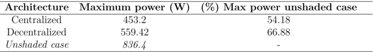 Table 3.8 Comparison of power in centralized and descentralized architectures Architecture Maximum power (W) (%) Max power unshaded case