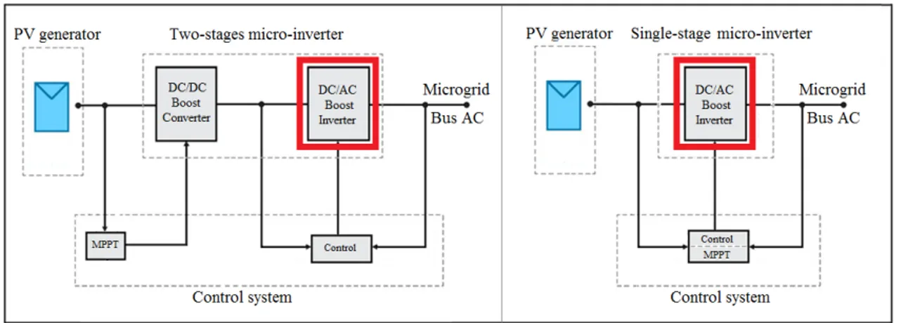 Fig. 4.1 Two-stages and single-stage micro-inverters based on the Boost inverter for integration of PV systems.