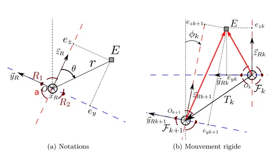 Figure 1.1 – Représentation planaire du problème – L’ensemble marron décrit le dispositif binaural avec les microphones R 1 , R 2 et un élément diffusant ici représenté