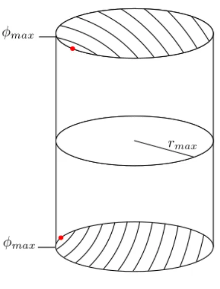 Figure 3.1 – Espace admissible de mouvements – Représentation du cylindre cor- cor-respondant aux mouvements admissibles définis par l’ensemble T × R