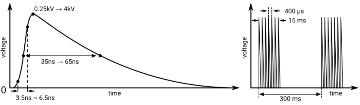 Figure 1.17: IEC 61000-4-4 waveform on a 50 Ω resistive load