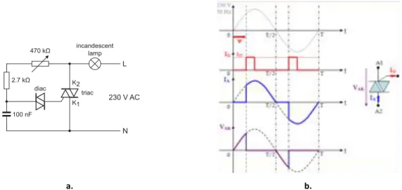 Figure	I.	1	:	(a)	Exemple	de	circuit	de	réglage	de	phase	en	utilisant	un	triac	[1],	(b)	oscillogrammes	de	conduction	du	triac	 dans	un	circuit	de	réglage	de	phase	